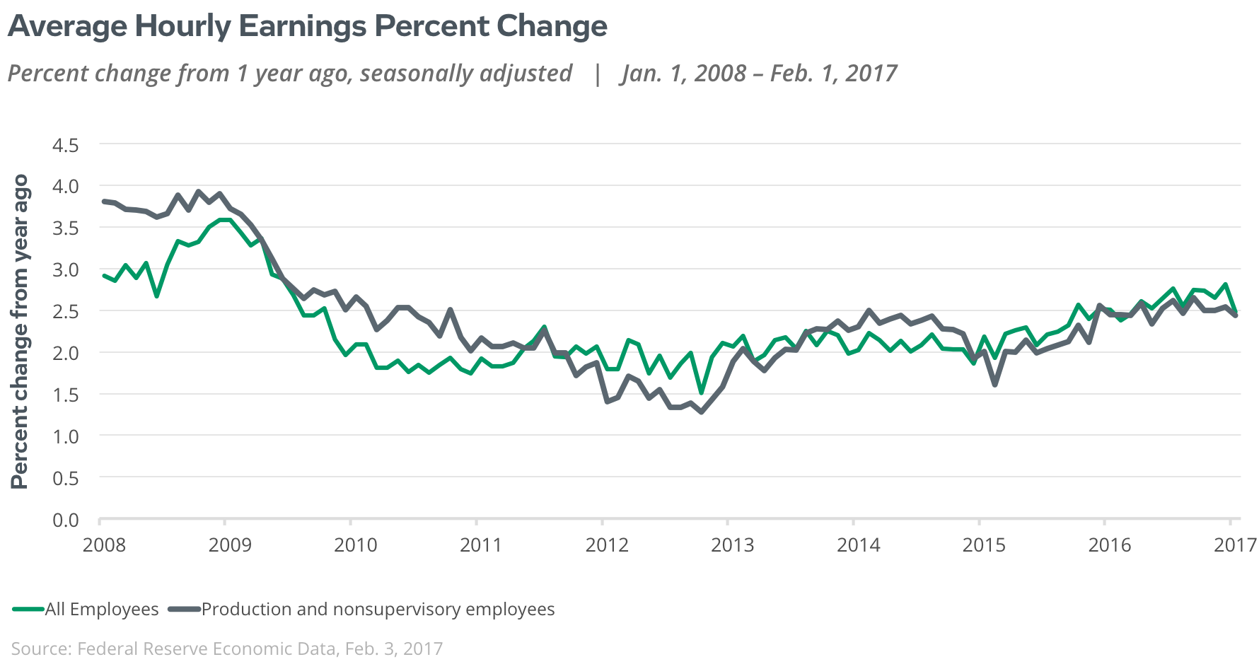 average hourly earnings percent change